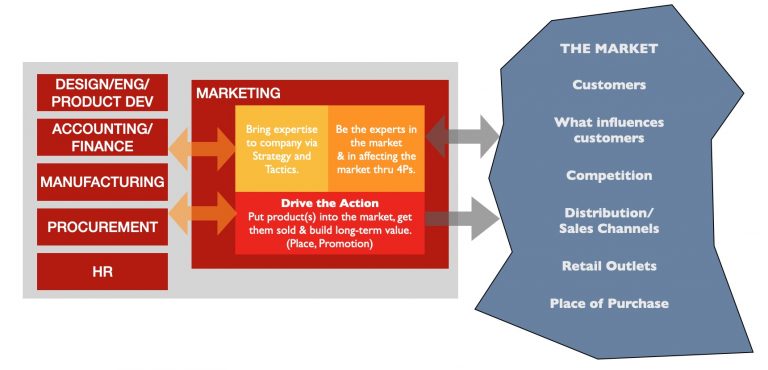 Marketing Roles: The Conflict Between That Which is Important and That ...